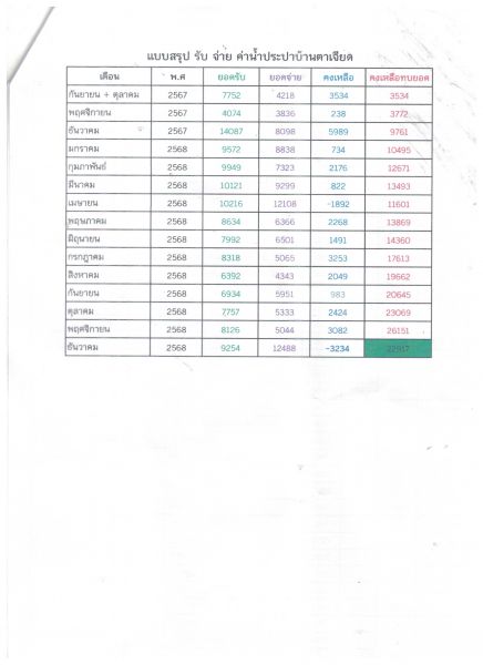 ไฟล์:สรุปประปา บ.ตาเจียด ปี 2568 -1.jpg